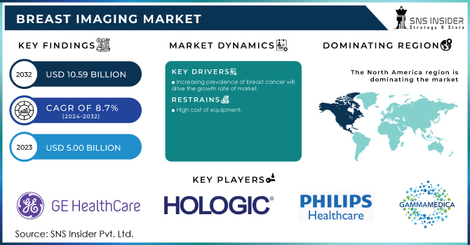 Breast Imaging Market Revenue Analysis