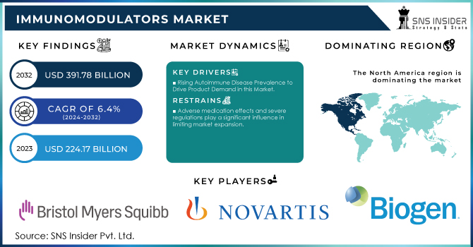 Immunomodulators Market Revenue Analysis