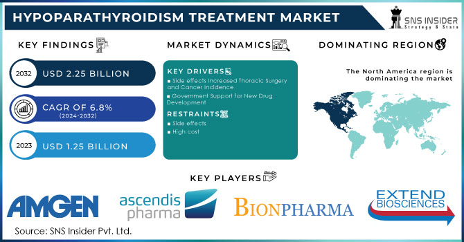 Hypoparathyroidism Treatment Market Revenue Analysis