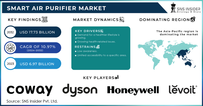 Smart-Air-Purifier-Market Revenue Analysis