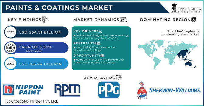 Paints & Coatings Market Revenue Analysis