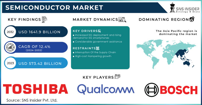 Semiconductor Market Revenue Analysis