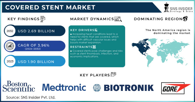 Covered Stent Market Revenue Analysis