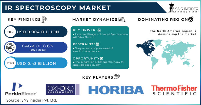 IR Spectroscopy Market Revenue Analysis