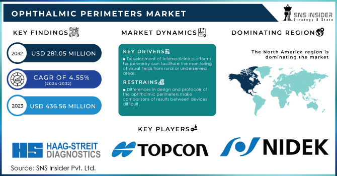 ophthalmic perimeters market Revenue Analysis