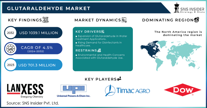 Glutaraldehyde Market Revenue Analysis