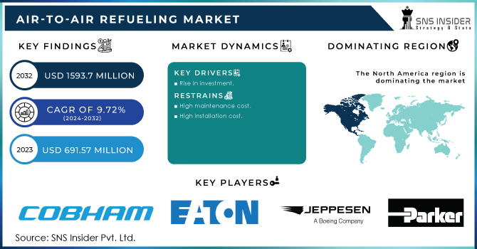 Air-to-Air Refueling Market Revenue Analysis