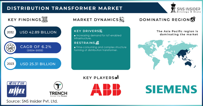 Distribution Transformer Market Revenue Analysis