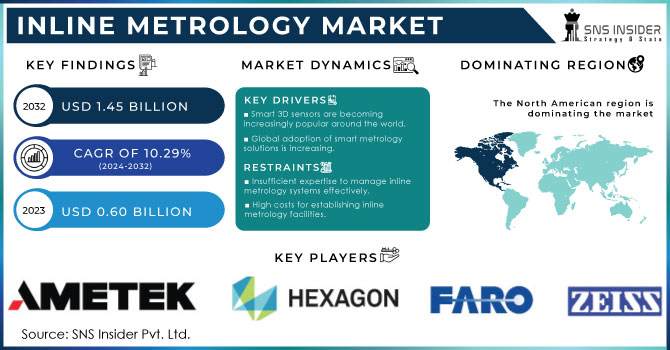 Inline Metrology Market Revenue Analysis