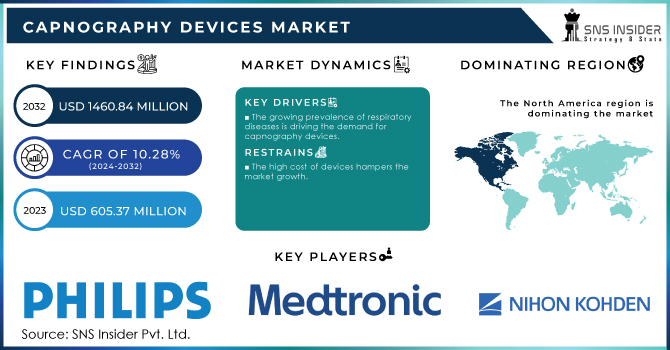 Capnography Devices Market Revenue Analysis