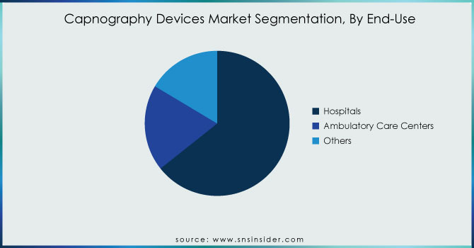 Capnography-Devices-Market-Segmentation-By-End-Use