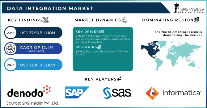 Data Integration Market Revenue Analysis