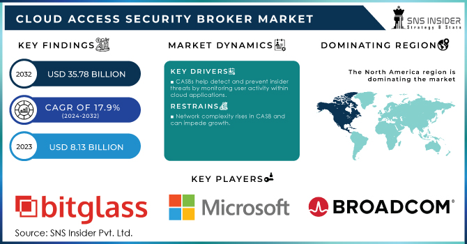 Cloud Access Security Broker Market Revenue Analysis