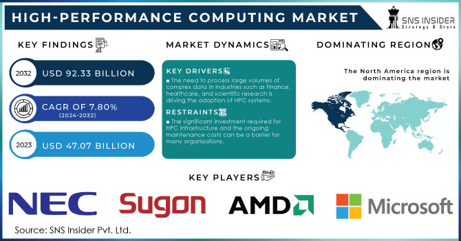 High-Performance Computing Market,Revenue Analysis