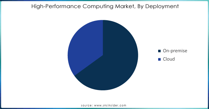 High-Performance-Computing-Market-By-Deployment.