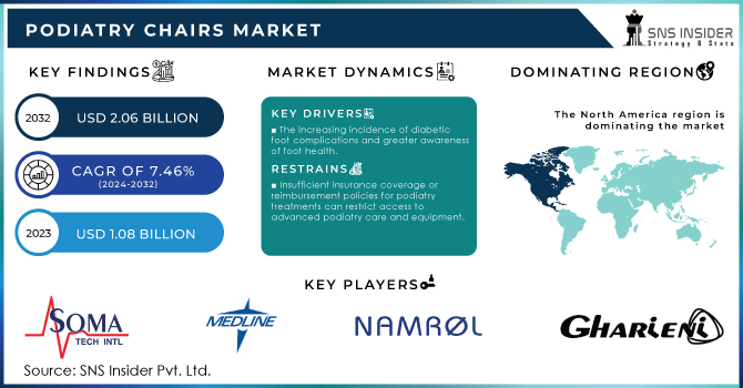 Podiatry Chairs Market Revenue Analysis