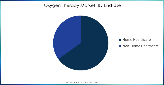 Oxygen-Therapy-Market-By-End-Use