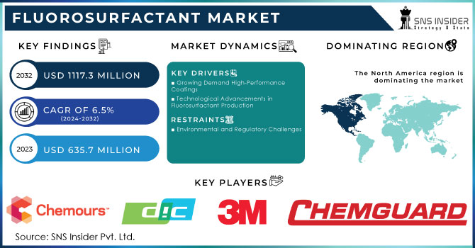 Fluorosurfactant Market Revenue Analysis