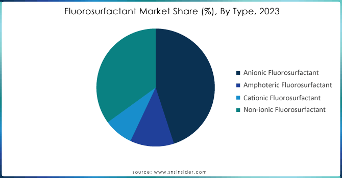 Fluorosurfactant-Market-Share--By-Type-2023