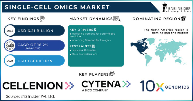 Single-cell Omics Market Revenue Analysis