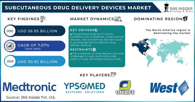 Subcutaneous drug delivery devices Market,Revenue Analysis