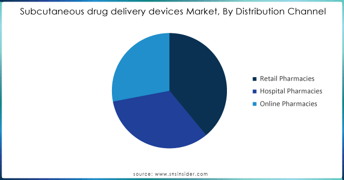 Subcutaneous-drug-delivery-devices-Market-By-Distribution-Channel