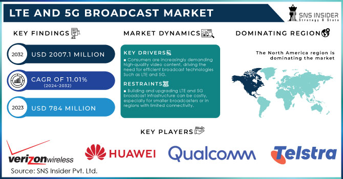 LTE and 5G broadcast Market, Revenue Analysis