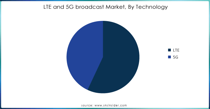 LTE-and-5G-broadcast-Market-By-Technology