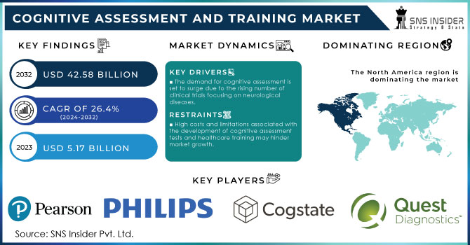 Cognitive-Assessment-and-Training-Market Revenue Analysis