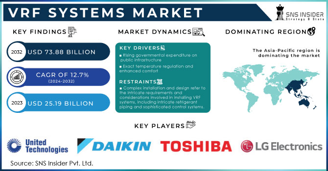 VRF Systems Market Revenue Analysis