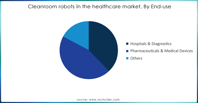 Cleanroom-robots-in-the-healthcare-market-By-End-use