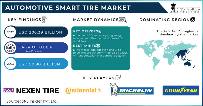 Automotive Smart Tire Market, Revenue Analysis