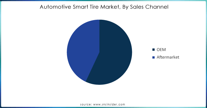 Automotive-Smart-Tire-Market-By-Sales-Channel