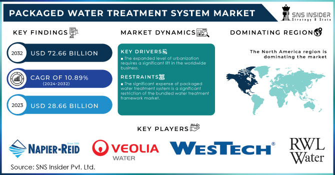 Packaged Water Treatment System Market Revenue Analysis