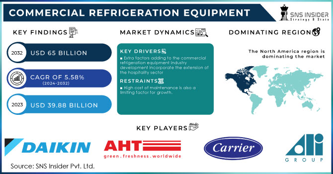 Commercial Refrigeration Equipment Revenue Analysis