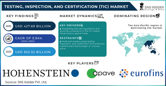 Testing, Inspection, and Certification (TIC) Market,Revenue Analysis