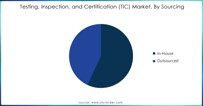 Testing, Inspection, and Certification (TIC) Market, By Sourcing