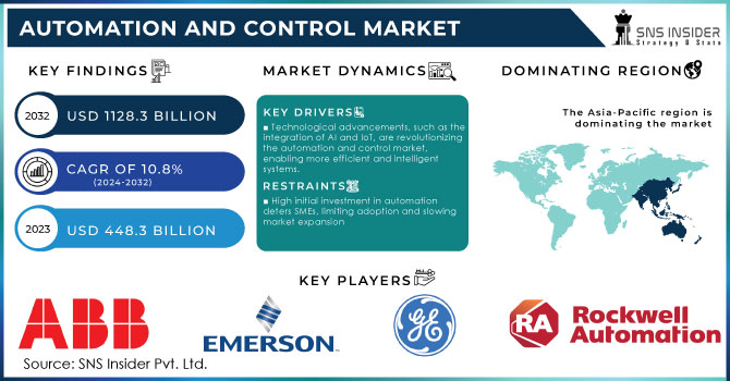 Automation and Control Market Revenue Analysis