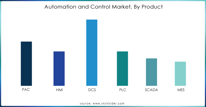 Automation-and-Control-Market-By-Product