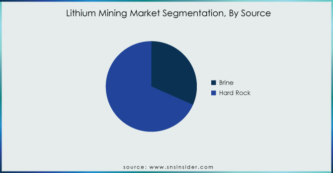 Lithium-Mining-Market-Segmentation-By-Source