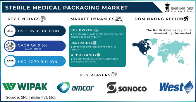 Sterile Medical Packaging Market Revenue Analysis