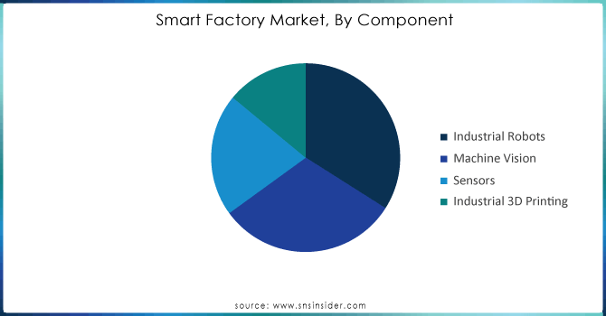 Smart-Factory-Market-By-Component