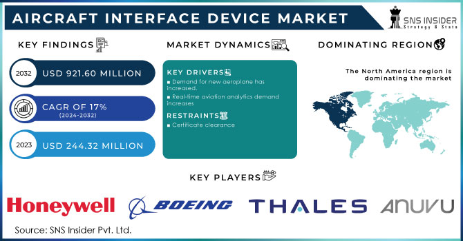 Aircraft Interface Device Market,Revenue Analysis