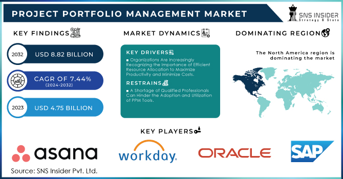 Project Portfolio Management Market Revenue Analysis