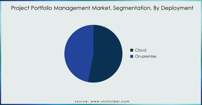 Project-Portfolio-Management-Market-Segmentation-By-Deployment