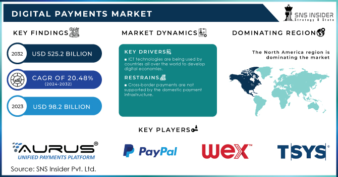 Digital Payments Market Revenue Analysis