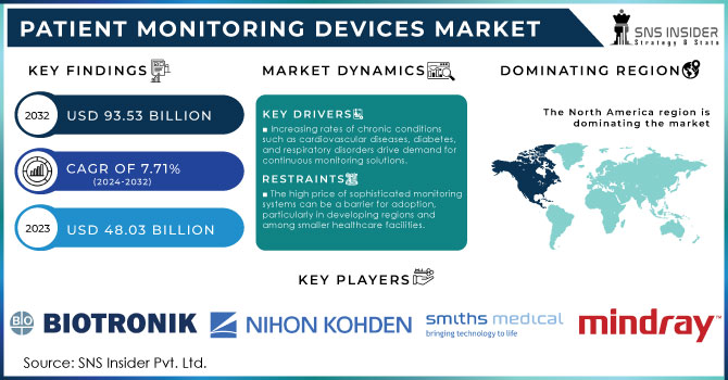 Patient Monitoring Devices Market Revenue Analysis