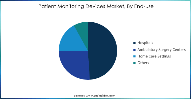 Patient-Monitoring-Devices-Market-By-End-use