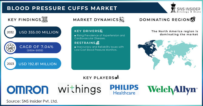 Blood Pressure Cuffs Market Revenue Analysis