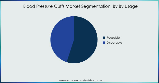 Blood-Pressure-Cuffs-Market-Segmentation-By-By-Usage